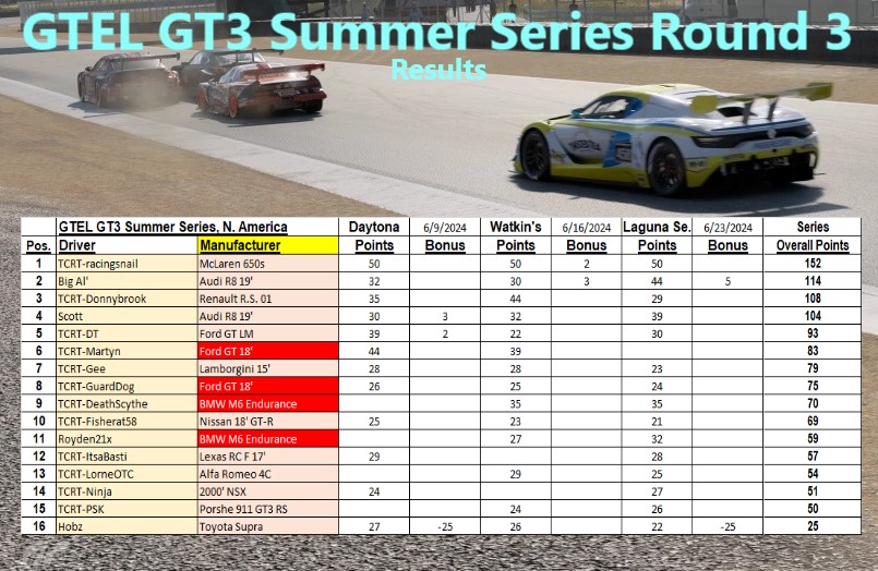 GTEL 2024 Summer Series | Round 3 results