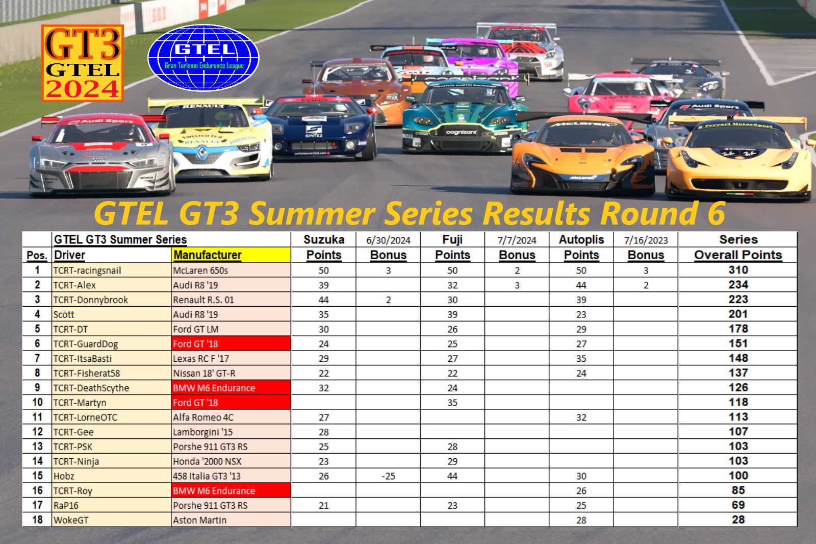 GTEL 2024 Summer Series | Round 6 results