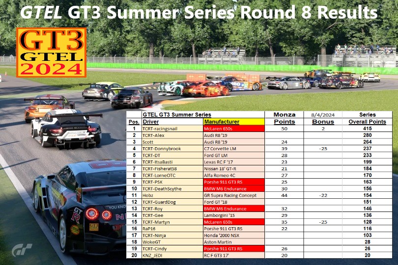 GTEL 2024 Summer Series | Round 8 results *updated*