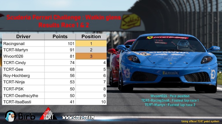 Scuderia Ferrari Challenge | Race 1 & 2 results