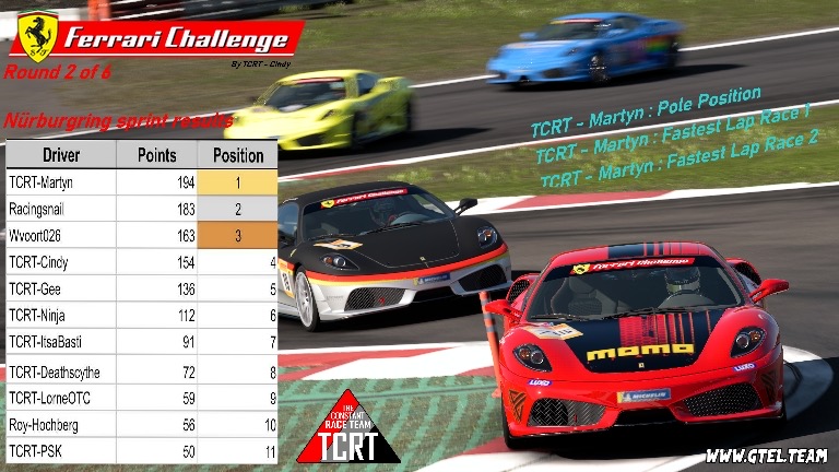 Scuderia Ferrari Challenge | Race 3 & 4 results