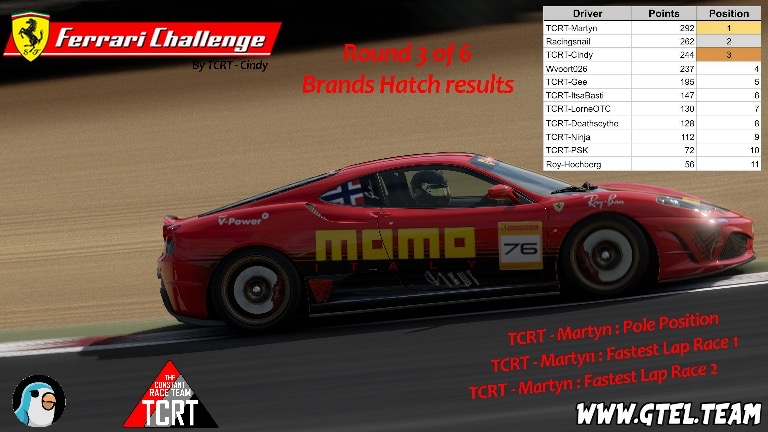 Scuderia Ferrari Challenge | Race 5 & 6 results