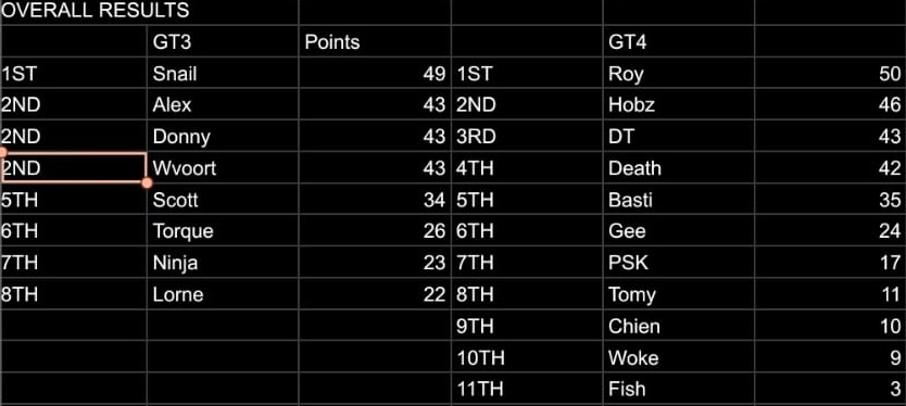 IMSA GT3 & GT4 Roulette Revolution | Race 5 results