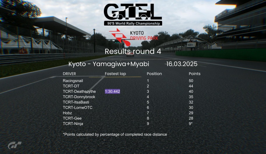 GTEL 90’s World Rally Championship | Results