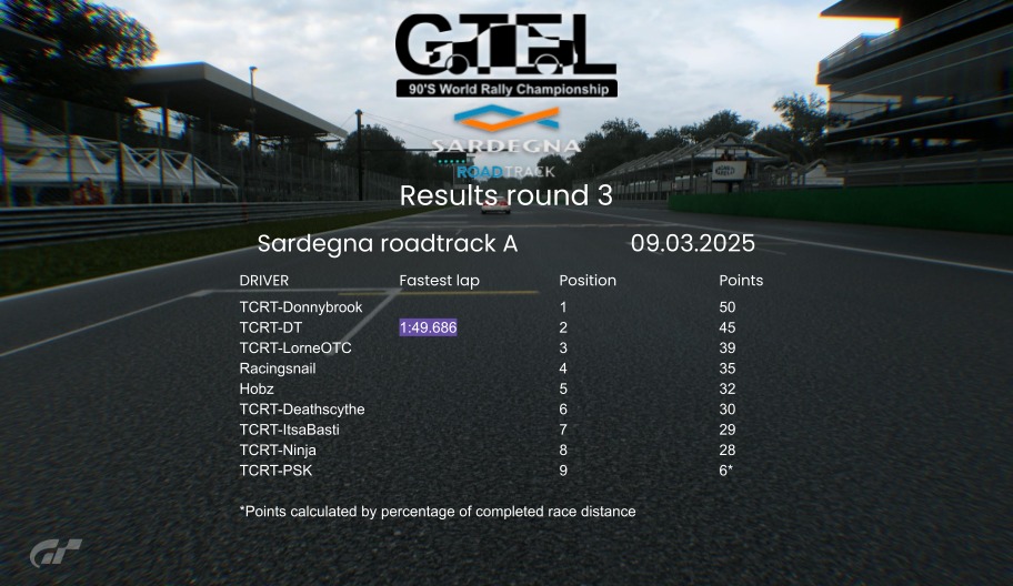 GTEL 90’s World Rally Championship | Results