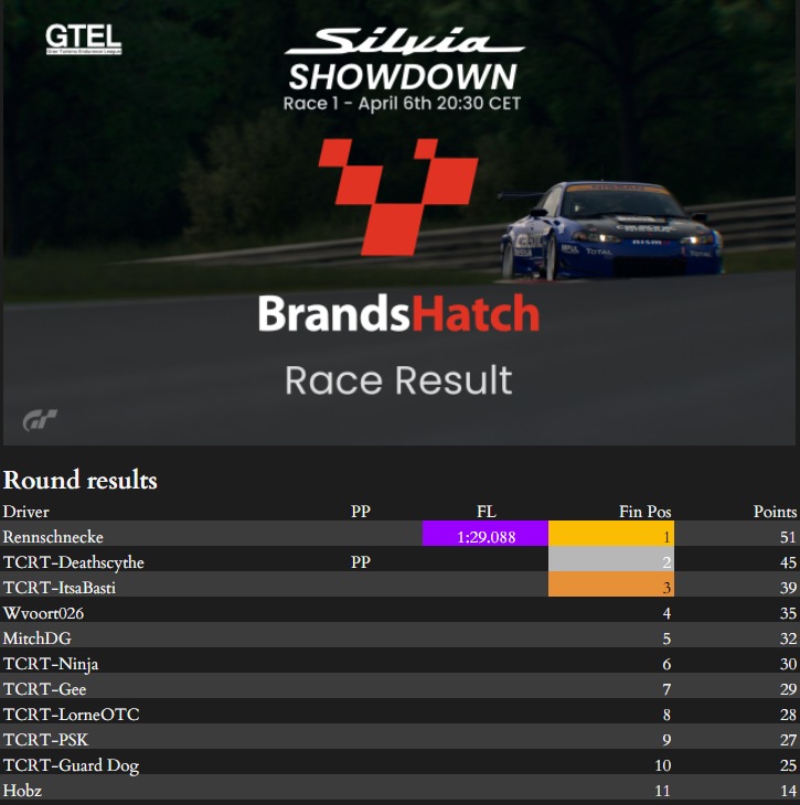 Snails Silvia Showdown | Race 1 Results